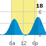 Round Hill Point tide chart for Tuesday, April 18, 2023