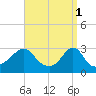 Round Hill Point tide chart for Saturday, April 1, 2023