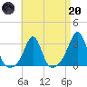 Round Hill Point tide chart for Thursday, April 20, 2023