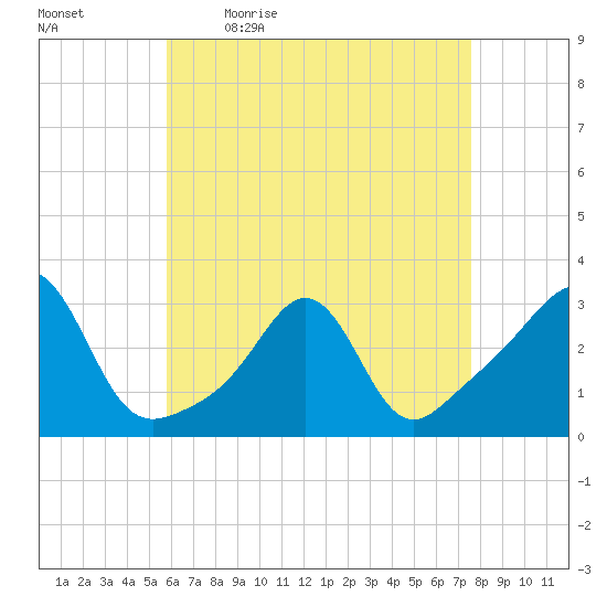 Round Hill Point tide chart for Monday, April 24, 2023
