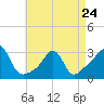 Round Hill Point tide chart for Monday, April 24, 2023