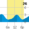 Round Hill Point tide chart for Wednesday, April 26, 2023