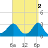 Round Hill Point tide chart for Sunday, April 2, 2023