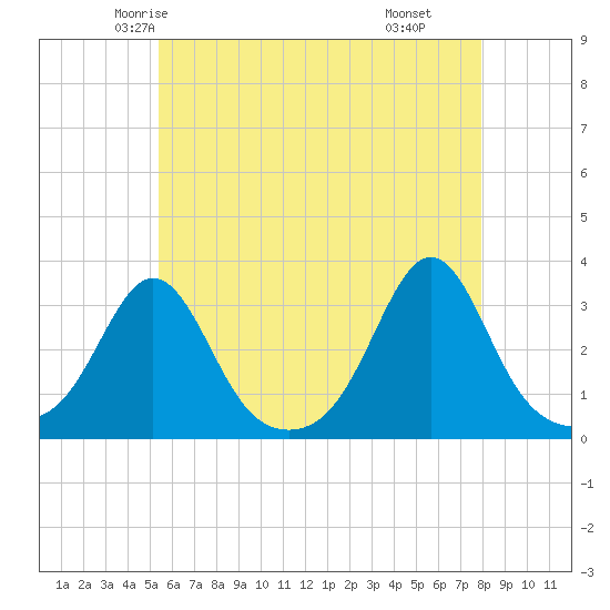 Round Hill Point tide chart for Monday, May 15, 2023