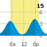 Round Hill Point tide chart for Monday, May 15, 2023