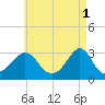 Round Hill Point tide chart for Monday, May 1, 2023