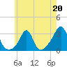 Round Hill Point tide chart for Saturday, May 20, 2023