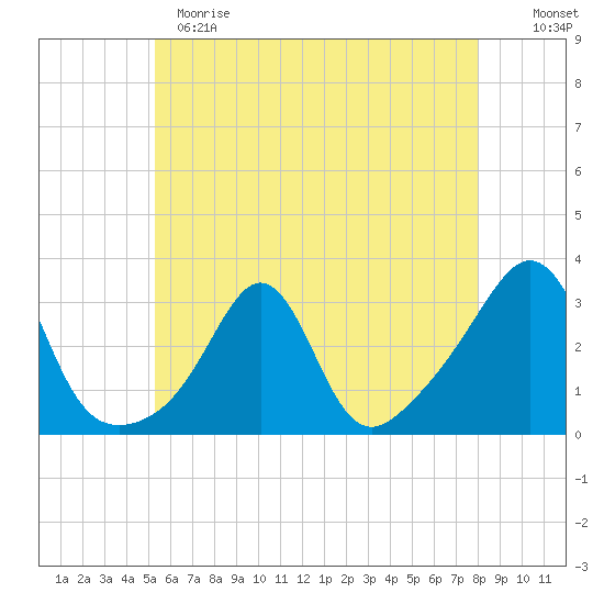 Round Hill Point tide chart for Sunday, May 21, 2023