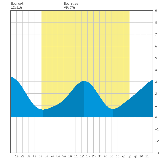 Round Hill Point tide chart for Wednesday, May 24, 2023