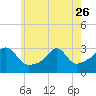 Round Hill Point tide chart for Friday, May 26, 2023