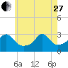 Round Hill Point tide chart for Saturday, May 27, 2023