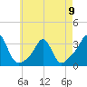 Round Hill Point tide chart for Tuesday, May 9, 2023