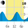 Round Hill Point tide chart for Saturday, June 10, 2023