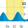 Round Hill Point tide chart for Sunday, June 11, 2023