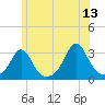 Round Hill Point tide chart for Tuesday, June 13, 2023
