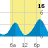 Round Hill Point tide chart for Friday, June 16, 2023