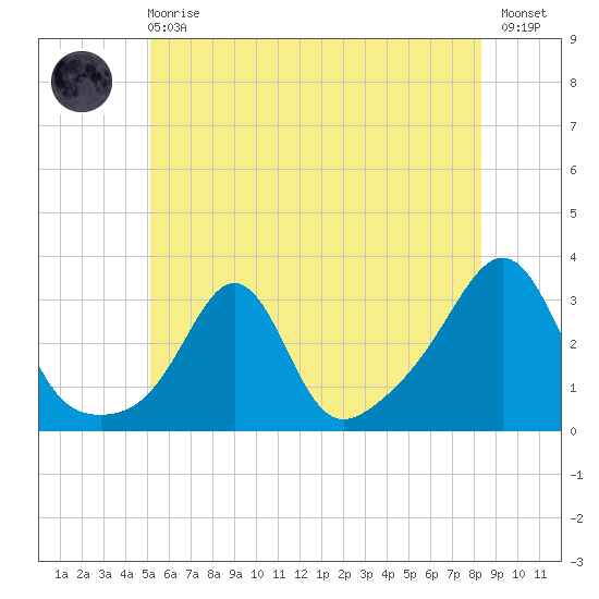 Round Hill Point tide chart for Sunday, June 18, 2023