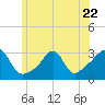 Round Hill Point tide chart for Thursday, June 22, 2023