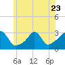 Round Hill Point tide chart for Friday, June 23, 2023