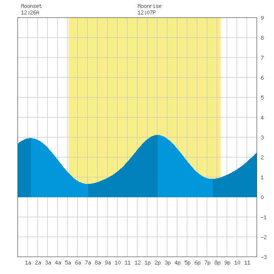 Round Hill Point tide chart for Sunday, June 25, 2023