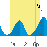 Round Hill Point tide chart for Monday, June 5, 2023