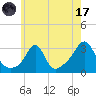 Round Hill Point tide chart for Monday, July 17, 2023