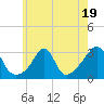 Round Hill Point tide chart for Wednesday, July 19, 2023