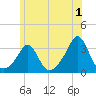 Round Hill Point tide chart for Saturday, July 1, 2023