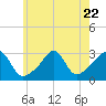Round Hill Point tide chart for Saturday, July 22, 2023