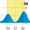 Round Hill Point tide chart for Sunday, July 30, 2023