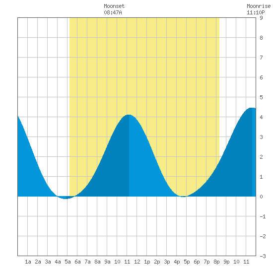 Round Hill Point tide chart for Thursday, July 6, 2023