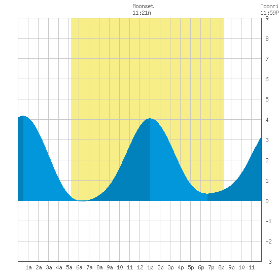 Round Hill Point tide chart for Saturday, July 8, 2023
