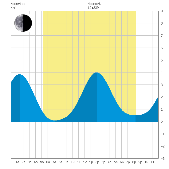 Round Hill Point tide chart for Sunday, July 9, 2023