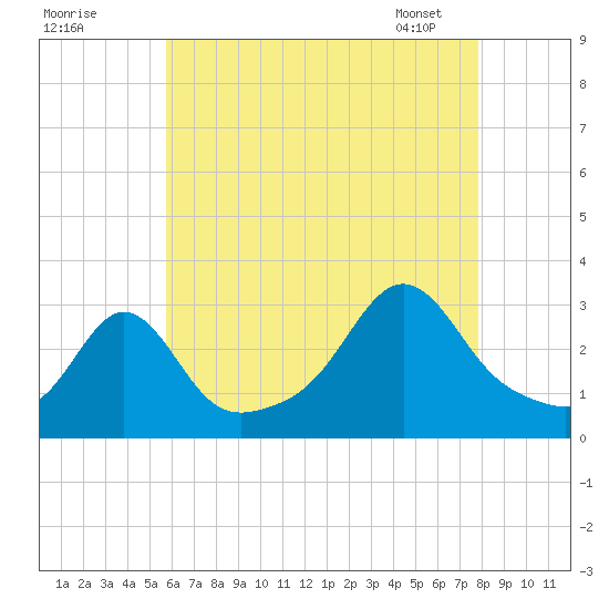 Round Hill Point tide chart for Thursday, August 10, 2023