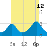 Round Hill Point tide chart for Saturday, August 12, 2023