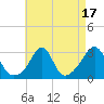 Round Hill Point tide chart for Thursday, August 17, 2023