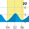 Round Hill Point tide chart for Tuesday, August 22, 2023