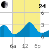 Round Hill Point tide chart for Thursday, August 24, 2023