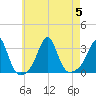 Round Hill Point tide chart for Saturday, August 5, 2023