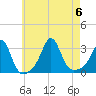 Round Hill Point tide chart for Sunday, August 6, 2023