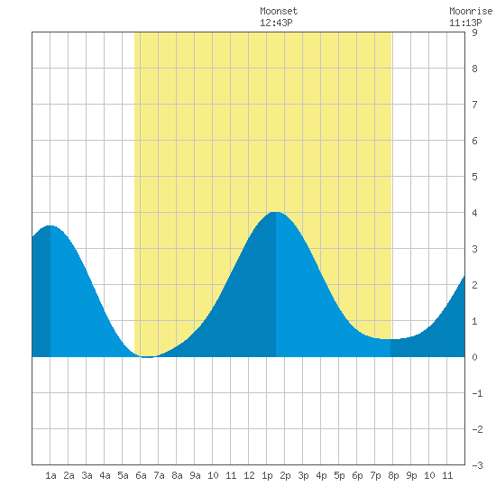 Round Hill Point tide chart for Monday, August 7, 2023