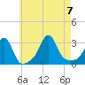 Round Hill Point tide chart for Monday, August 7, 2023