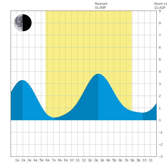 Round Hill Point tide chart for Tuesday, August 8, 2023
