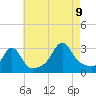 Round Hill Point tide chart for Wednesday, August 9, 2023