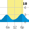 Round Hill Point tide chart for Sunday, September 10, 2023