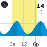 Round Hill Point tide chart for Thursday, September 14, 2023