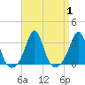 Round Hill Point tide chart for Friday, September 1, 2023