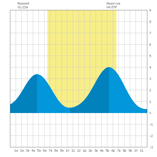 Round Hill Point tide chart for Monday, September 25, 2023