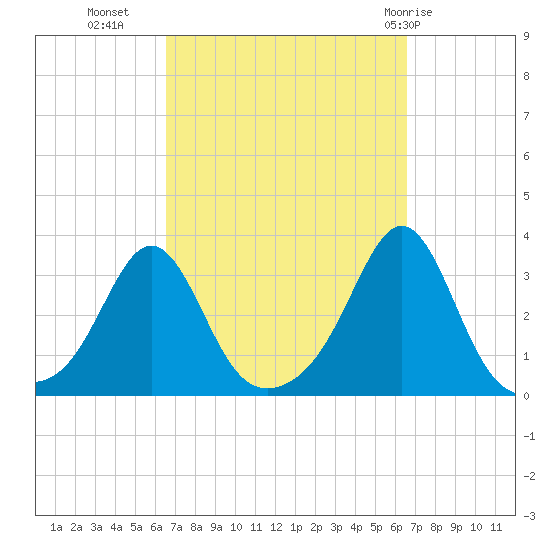 Round Hill Point tide chart for Tuesday, September 26, 2023
