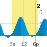 Round Hill Point tide chart for Saturday, September 2, 2023